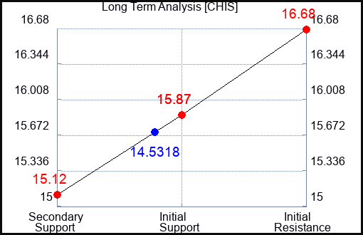 CHIS Long Term Analysis for January 23 2024 CHIS Long Term Analysis for January 23 2024