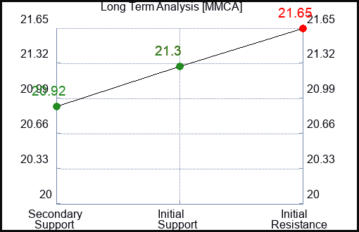 MMCA Long Term Analysis for January 23 2024