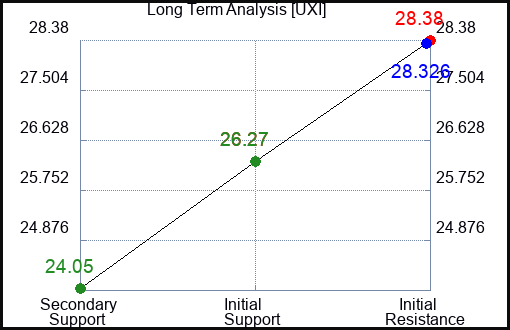 UXI Long Term Analysis for January 23 2024