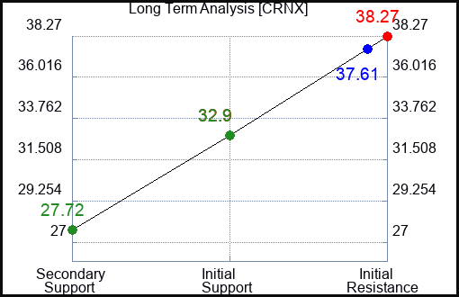 CRNX Long Term Analysis for January 23 2024