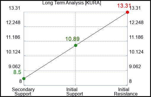 KURA Long Term Analysis for January 23 2024