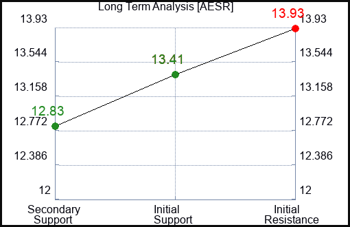 AESR Long Term Analysis for January 23 2024