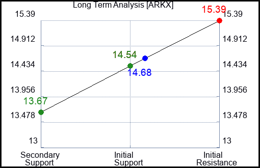 ARKX Long Term Analysis for January 23 2024