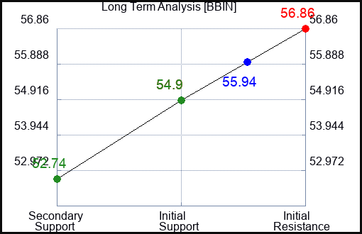 BBIN Long Term Analysis for January 23 2024