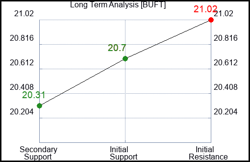 BUFT Long Term Analysis for January 23 2024