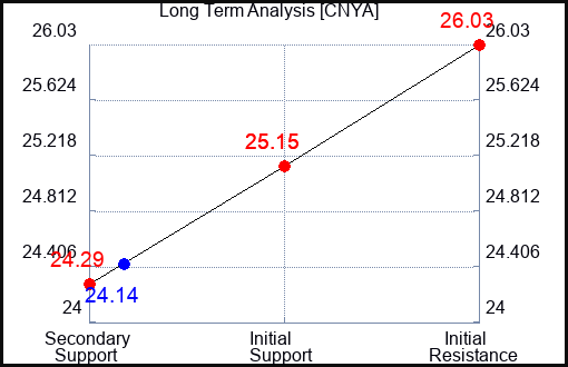 CNYA Long Term Analysis for January 23 2024