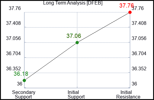 DFEB Long Term Analysis for January 23 2024