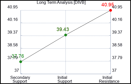 DIVB Long Term Analysis for January 23 2024