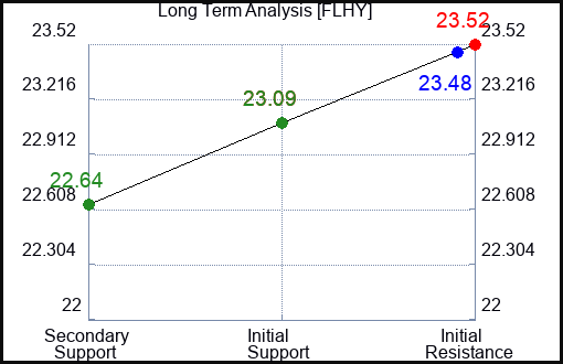 FLHY Long Term Analysis for January 23 2024