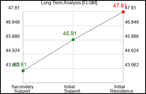 FLQM Long Term Analysis for January 23 2024