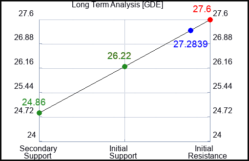 GDE Long Term Analysis for January 23 2024