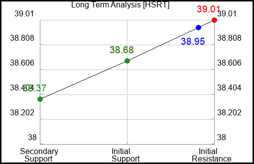 HSRT Long Term Analysis for January 23 2024