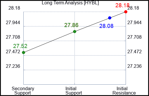 HYBL Long Term Analysis for January 23 2024