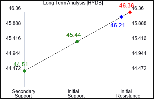 HYDB Long Term Analysis for January 23 2024