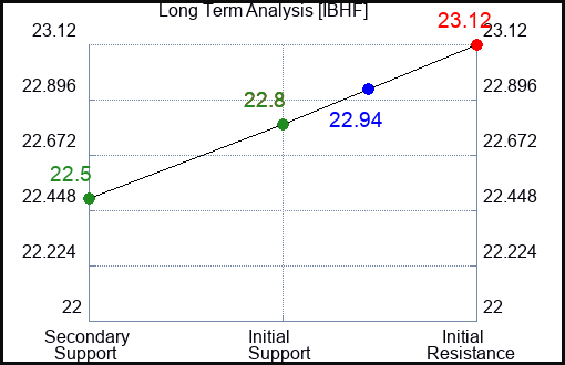 IBHF Long Term Analysis for January 23 2024