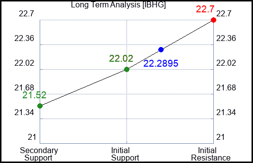 IBHG Long Term Analysis for January 23 2024
