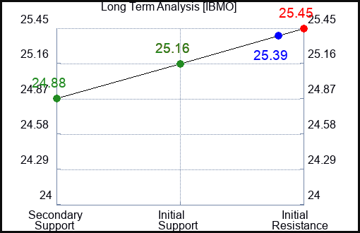 IBMO Long Term Analysis for January 24 2024