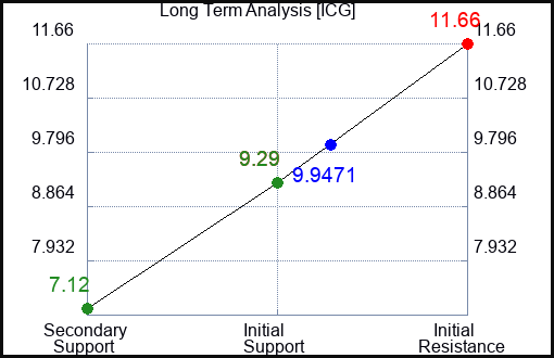 ICG Long Term Analysis for January 24 2024