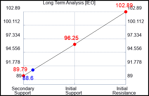 IEO Long Term Analysis for January 24 2024