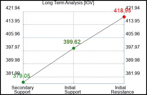 IGV Long Term Analysis for January 24 2024