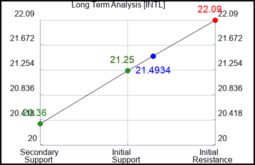 INTL Long Term Analysis for January 24 2024
