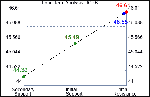 JCPB Long Term Analysis for January 24 2024