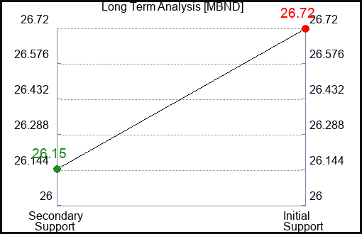 MBND Long Term Analysis for January 24 2024