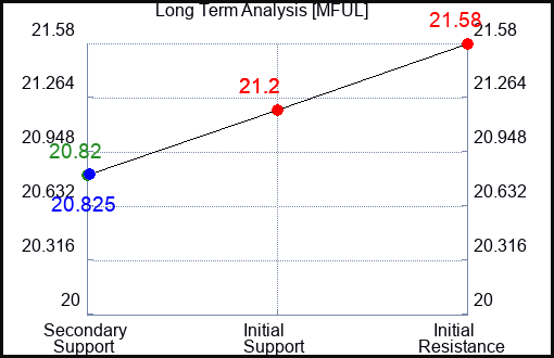 MFUL Long Term Analysis for January 24 2024