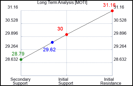 MOTI Long Term Analysis for January 24 2024