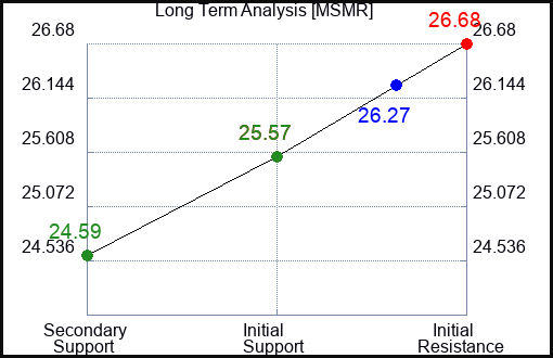MSMR Long Term Analysis for January 24 2024