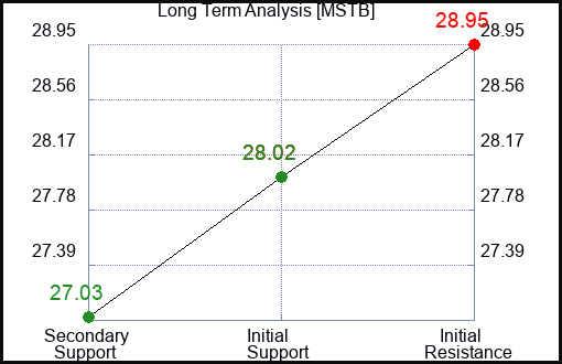 MSTB Long Term Analysis for January 24 2024