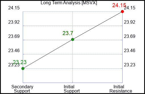 MSVX Long Term Analysis for January 24 2024