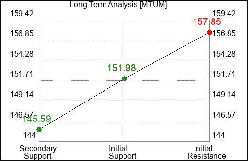 MTUM Long Term Analysis for January 24 2024