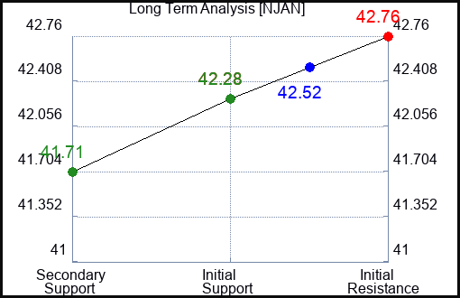 NJAN Long Term Analysis for January 24 2024