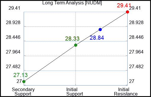 NUDM Long Term Analysis for January 24 2024