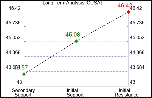 OUSA Long Term Analysis for January 24 2024