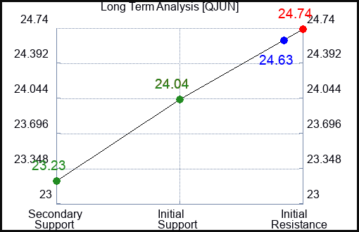 QJUN Long Term Analysis for January 24 2024