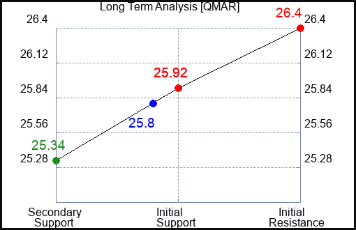 QMAR Long Term Analysis for January 24 2024