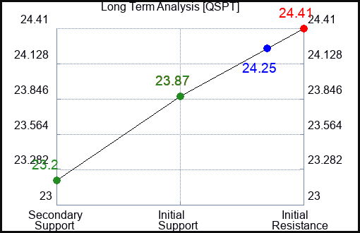 QSPT Long Term Analysis for January 24 2024