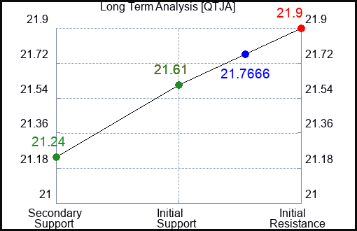 QTJA Long Term Analysis for January 24 2024
