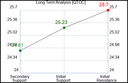 QTOC Long Term Analysis for January 24 2024