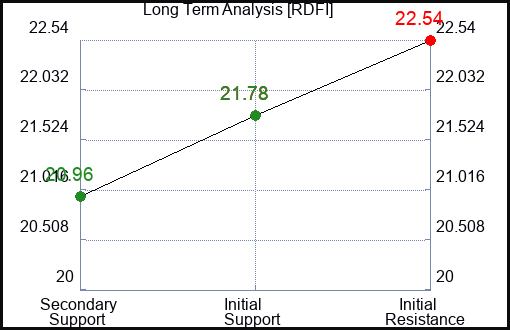 RDFI Long Term Analysis for January 24 2024