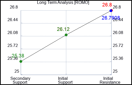 ROMO Long Term Analysis for January 24 2024