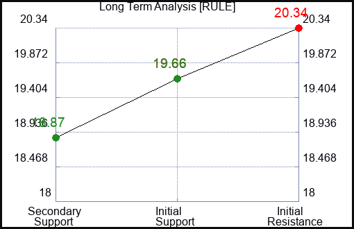 RULE Long Term Analysis for January 24 2024