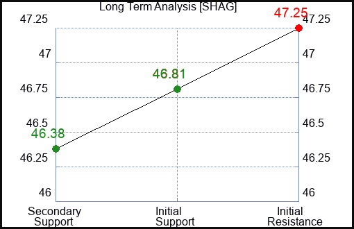 SHAG Long Term Analysis for January 24 2024