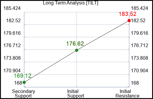 TILT Long Term Analysis for January 24 2024
