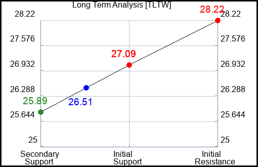 TLTW Long Term Analysis for January 24 2024