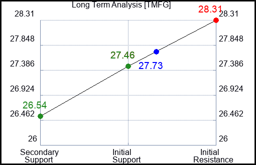 TMFG Long Term Analysis for January 24 2024