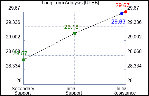 UFEB Long Term Analysis for January 24 2024