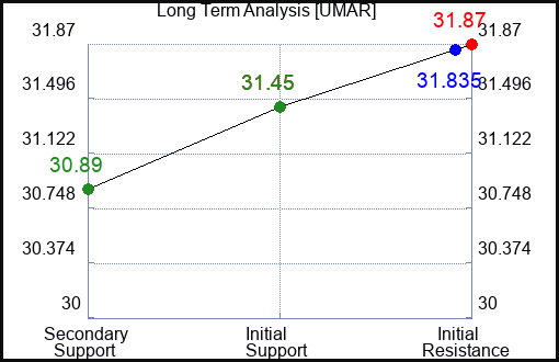 UMAR Long Term Analysis for January 24 2024